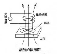 <b>三相交流异步电动机的结构和工作原理</b>