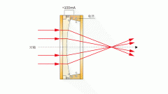 什么是液态透镜技术？液态透镜技术在工业镜头
