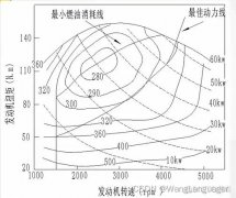 汽车动力总成匹配规律：变速器对发动机的作用