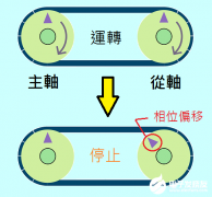 伺服的电子凸轮有什么？如何使用？