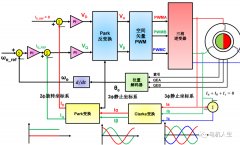永磁同步电机矢量控制理论