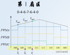 <b>基于SVPWM以及实际MCU定时器输出脉冲的中心对齐模</b>