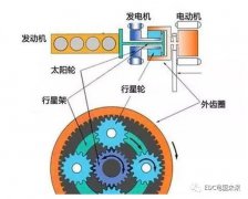 丰田ECVT混动技术与比亚迪DM-PHEV技术差异