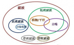 机器视觉检测中的图像预处理方法：平滑模糊处