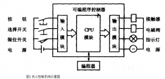 PLC主要由什么构成