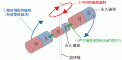 电机旋转借助磁铁、磁力