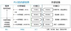 PLC IO接口的详细介绍