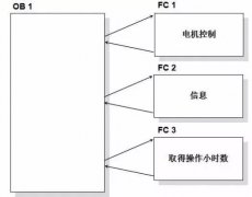 PLC模块化编程实例