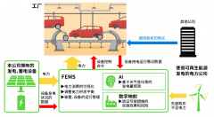 如何对智能工厂进行脱碳化