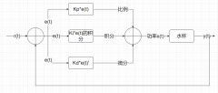 PID算法与PID三个调节分量的优缺点概述