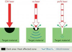 激光加工纳秒激光、皮秒激光、飞秒激光，你分