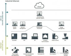 西门子S7-1500PLC OPC UA方法的工作原理