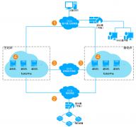 NCE管控析私有云的组网方案解析