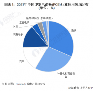 通信市场PCB/FPC业务规模稳步增长