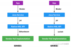 Android硬件通讯之HIDL介绍