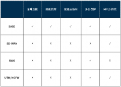 SASE和SD-WAN有什么关系？SASE和SD-WAN的区别