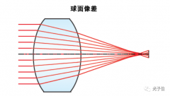 浅谈机器视觉镜头中的像差理论