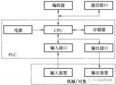 PLC的硬件组成
