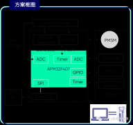 极海APM32F407 MCU低压伺服驱动器应用方案
