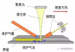 激光焊原理