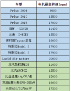 新能源汽车驱动电机高速化趋势分析