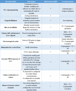 为微型安全可编程逻辑控制器 （PLC） 系统添加安