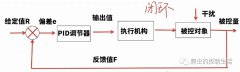 S7-300的PID控制调节一
