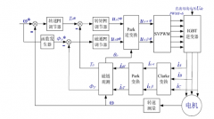异步电机矢量控制算法基础（上）