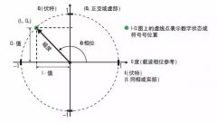 矢量调制分析基础知识（上）