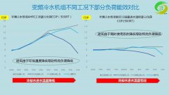 大温差对于冷水机组的影响探讨
