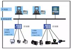PLC、DCS、FCS的详细对比
