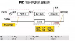 PID回路控制及闭环控制原理