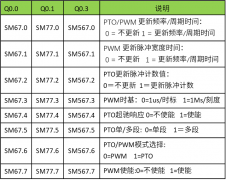 S7-200 SMART CPU的四种开环运动控制方法