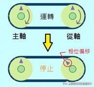 伺服电子凸轮发生偏移怎么改善？