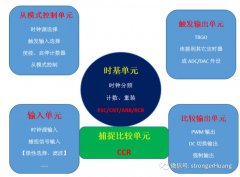 定时器基本原理及常见问题详解