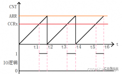 <b>剖析STM32-定时器3</b>
