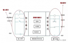 PLC基础讲解：PLC的基本工作原理 PLC的10大功能