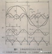 一文解析电机绕组的谐波感应电势