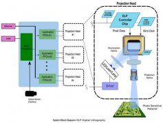 直接成像数字曝光技术“打印”创新未来