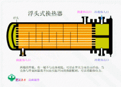 各种换热器结构动态原理图分享