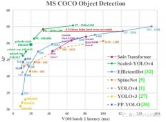 使用Google Colab快速体验ScaledYOLOv4