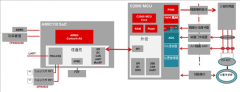 AMIC110 SoC让工业通信变得简单