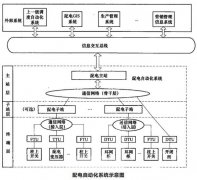 智能配电网自动化系统解决方案