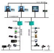 一文解析SCADA、DCS和PLC