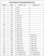 低压电动机功率电流电缆选型对应表