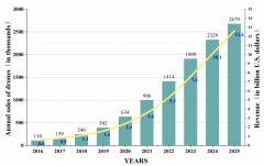 基于YOLO的无人机技术：研究综述及其应用