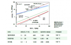 固态变压器:开发周期
