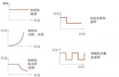 变频器必须要了解的驱动负载特性