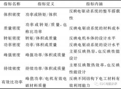 电动汽车用超高功率密度电机驱动系统关键技术