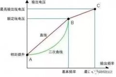 变频器10大控制方式及其发展方向